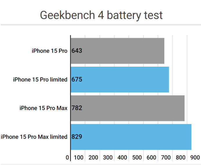 张掖apple维修站iPhone15Pro的ProMotion高刷功能耗电吗