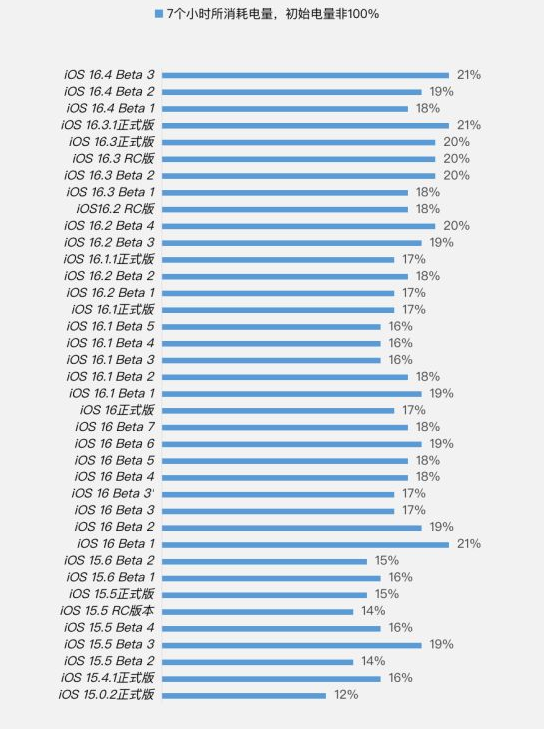 张掖苹果手机维修分享iOS 16.4 Beta 3续航跑分等测试结果汇总 