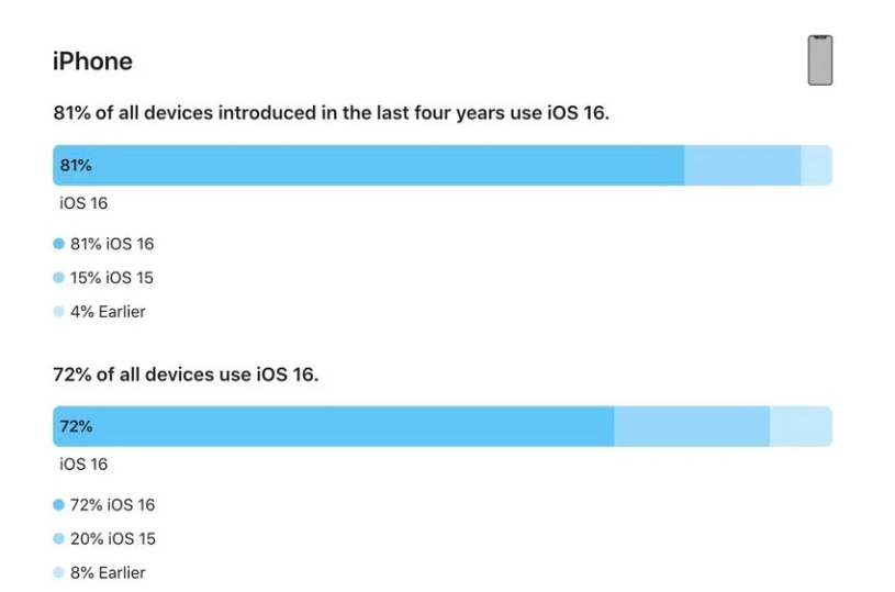 张掖苹果手机维修分享iOS 16 / iPadOS 16 安装率 