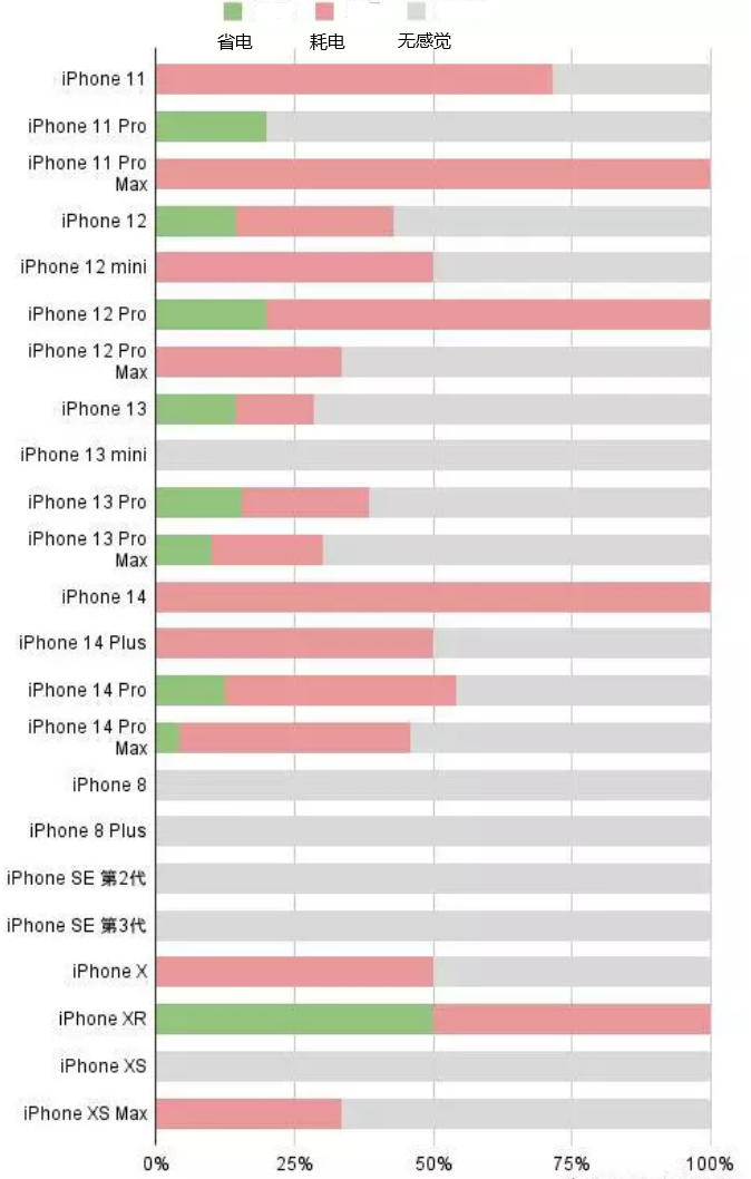 张掖苹果手机维修分享iOS16.2太耗电怎么办？iOS16.2续航不好可以降级吗？ 