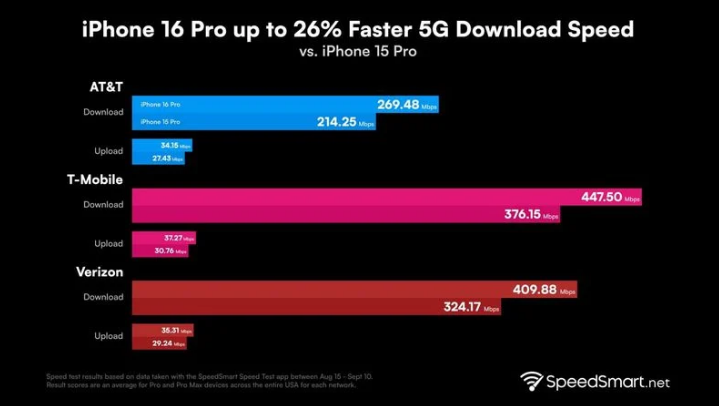 张掖苹果手机维修分享iPhone 16 Pro 系列的 5G 速度 