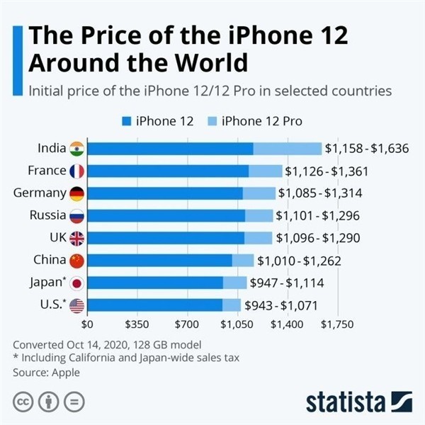张掖苹果手机维修分享哪个购买iPhone 12/12 Pro更便宜 